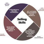 Skills sales management training process use knowledge improve entrepreneur account good personal individual develop thinking people critical get life team