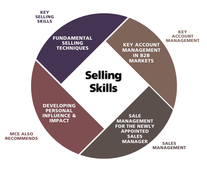 Skills sales management training process use knowledge improve entrepreneur account good personal individual develop thinking people critical get life team