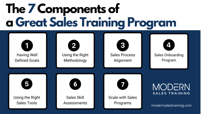Sales training skills effective process make