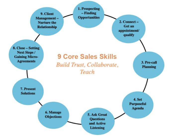 Selling skills training ppt powerpoint presentation