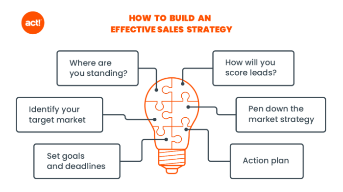 Sales strategy step guide building effective plan action build business marketing goals market identify customer journey improve outline
